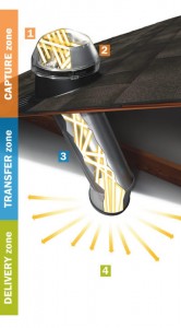 How sun tunnel actually works